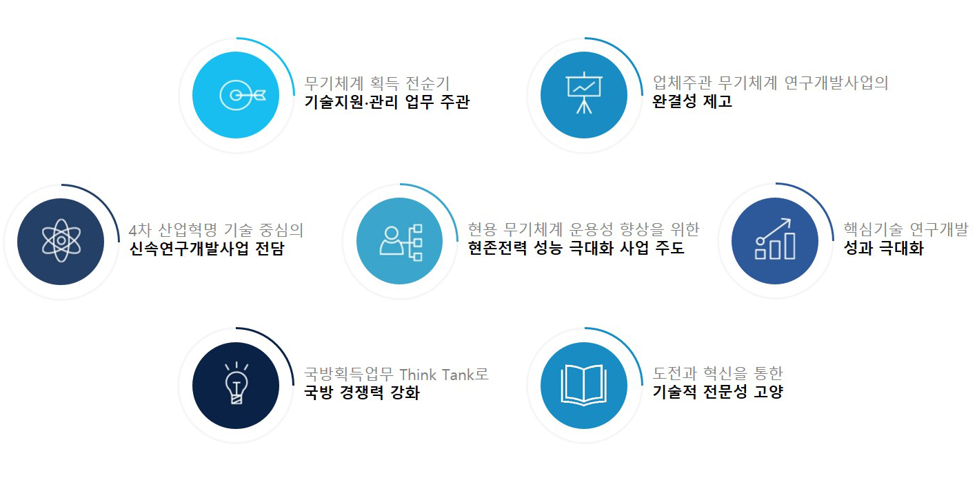 무기체계 획득 전순기 기술지원·관리 업무 주관, 업체주관 무기체계 연구개발사업의 완결성 제고, 4차 산업혁명 기술 중심의 신속연구개발사업 전담, 현용 무기체계 운용성 향상을 위한 현존전력 성능 극대화 사업 주도, 핵심기술 연구개발 성과 극대화, 국방획득업무 Think Tank로 국방 경쟁력 강화, 도전과 혁식을 통한 기술적 전문성 고양