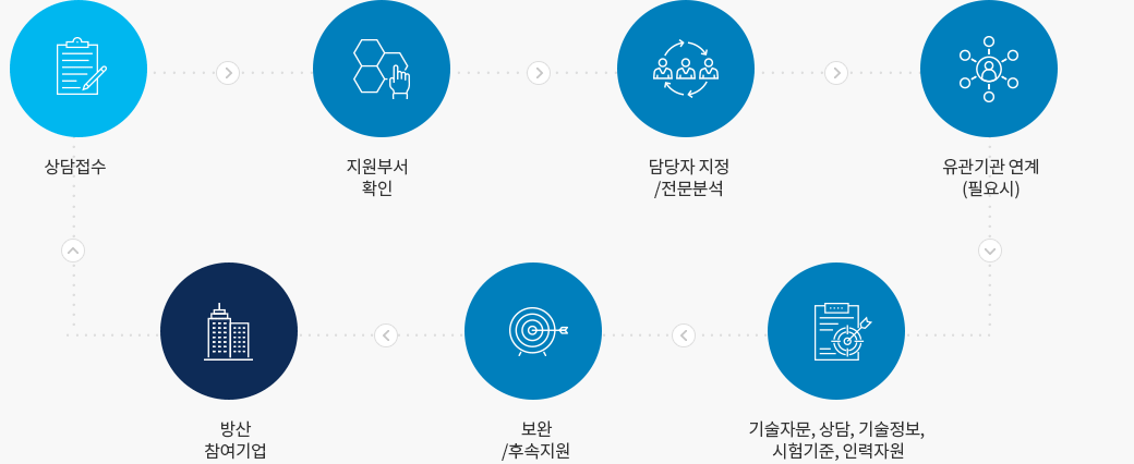 방산 참여기업 → 상담접수 → 지원부서 확인 → 담당자 지정/전문분석 → 유관기관 연계(필요시) → 기술자문, 상담, 기술정보, 시험기준, 인력자원 → 보완/후속지원 → 방산 참여기업