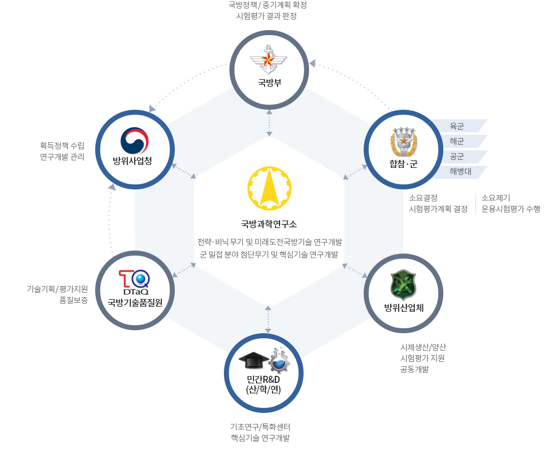 국방연구개발 체계도 - 자세한 사항은 다음의 내용을 참조하세요