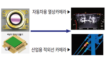 자동차용 열상카메라, 산업용 적외선 카메라