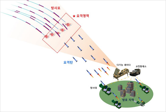 장사정포 요격기술-1 