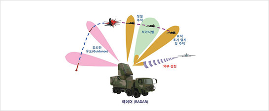 레이다(Radar)