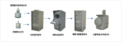 함정용 전자전장비 