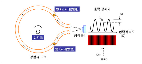 광섬유 자이로