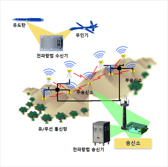 지상기반 전파항법 기술(GRNS)-1