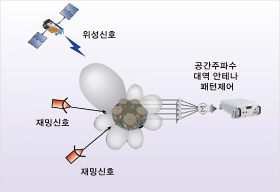 항재밍 GNSS 보정항법