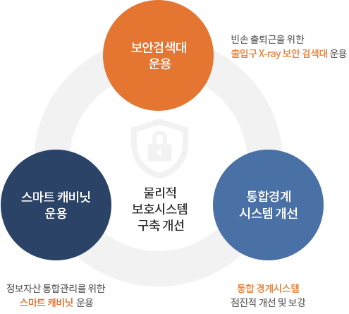 물리적 보호시스템 구축 개선 - 보안검색대운용 : 빈손 출퇴근을 위한 출입구 X-ray 보안 검색대 운용 / 스마트 캐비닛 운용 : 정보자산 통합관리를 위한 스마트 캐비닛 운용 / 통합경계 시스템 개선 : 통합 경계시스템 점진적 개선 및 보강