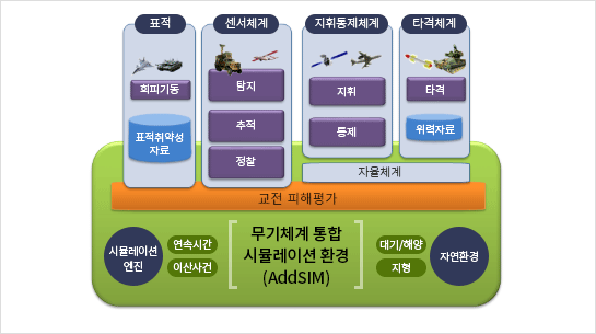 무기체계 통합시뮬레이션 환경-2 